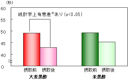 図１　血液通過時間