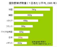 国別野菜摂取量（１日あたり平均, 2005年）