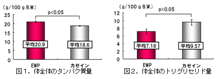 図1．体全体のタンパク質量 図2．体全体のトリグリセリド量