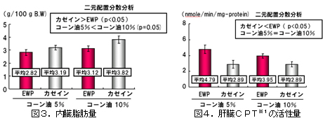 図3．内臓脂肪量 図4．肝臓CPTの活性量