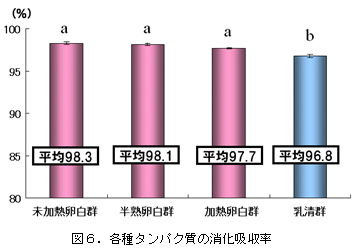 図6．各種タンパク質の消化吸収率