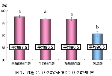 図7．各種タンパク質の正味タンパク質利用率