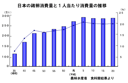 日本の鶏卵消費量と1人当たりの消費量の推移
