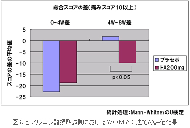 図6．ヒアルロン酸摂取試験におけるWOMAC法での評価結果