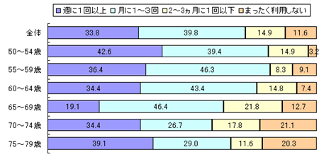 グラフ1．中食（市販の弁当、惣菜）の利用頻度（％、年代別）