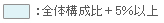 全体構成比＋5％以上