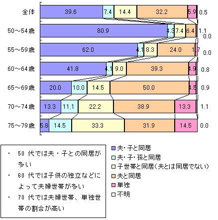 グラフ2．同居形態（％、年代別）