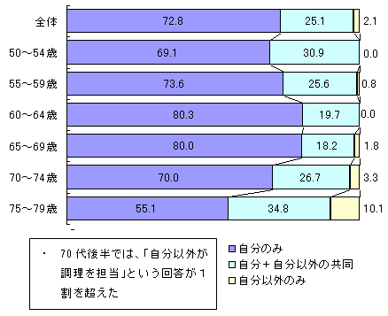 グラフ3 食事の用意を担当している人（％、年代別）