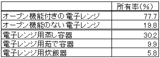 表1．電子レンジおよび電子レンジ関連調理器具の所有率（％）