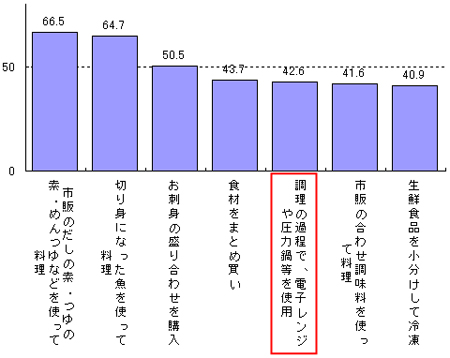 グラフ2．食事の用意で実施したいと考えていること（％） 