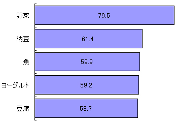 グラフ1．健康のために意識的に摂るようにしている食品（％）