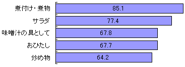 グラフ2．野菜の好きな食べ方（％）