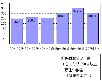 グラフ3．野菜摂取量の平均値（ｇ、世代別）