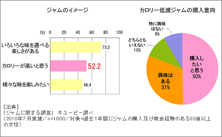 ※キユーピー独自の「スーパークリティカル製法」