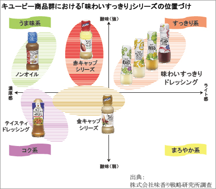 キユーピー商品群における「味わいすっきり」シリーズの位置づけ