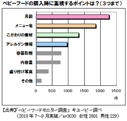 ベビーフードの購入時に重視するポイントは？（3つまで）