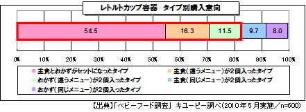 レトルトカップ容器 タイプ別購入意向