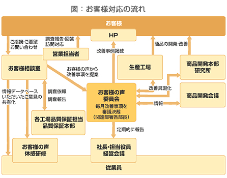 お客様対応の流れ