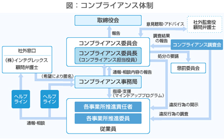 コンプライアンス体制