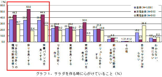 グラフ1．サラダを作る時に心がけていること（％）