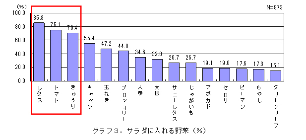 グラフ3．サラダに入れる野菜（％）