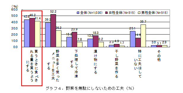 グラフ4．野菜を無駄にしないための工夫（％）