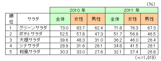 サラダ白書 2011 「よく食べるサラダ」