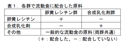 表1.各群で流動食に配合した原料