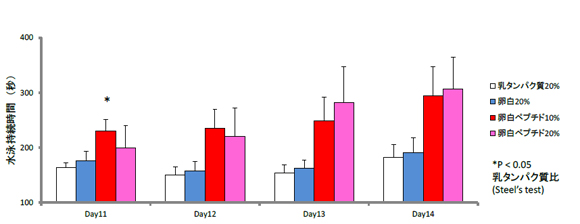 図1．卵白ペプチド摂取による水泳持続時間の変化