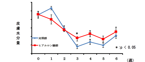 図）皮膚水分量の変化