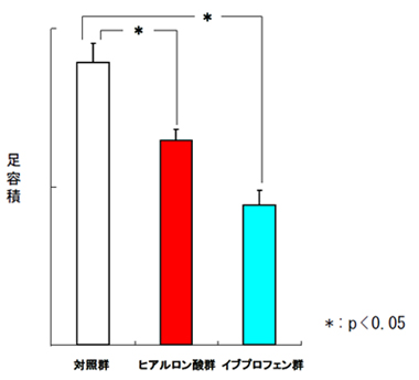 図1．λ-カラギーナン注射6時間後の足容積