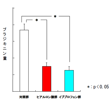 図2．λ-カラギーナン注射6時間後の疼痛物質ブラジキニンの量