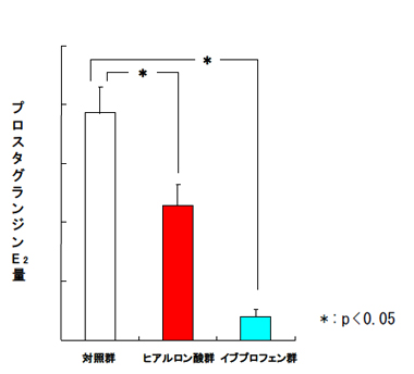 図3．λ-カラギーナン注射6時間後の疼痛増強因子プロスタグランジンE2の量