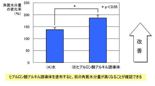 グラフ1 塗布3日後の角質層水分量測定結果