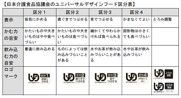 日本介護食品協議会のユニバーサルデザインフード区分表