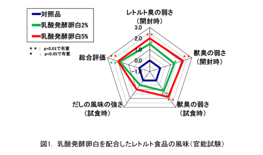 図1．乳酸発酵卵白を配合したレトルト食品の風味(官能試験)