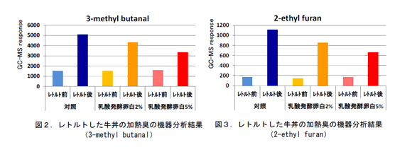 図2．レトルトした牛丼の加熱臭の機器分析結果（3-methyl butanal）と図3．レトルトした牛丼の加熱臭の機器分析結果（2-ethyl furan）