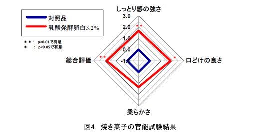 図4.　焼き菓子の官能試験結果