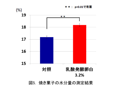 図5.　焼き菓子の水分量の測定結果