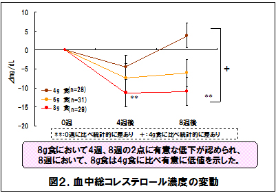 図2.　血中総コレステロール濃度の変動