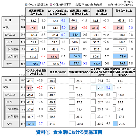 資料1 食生活における実施項目