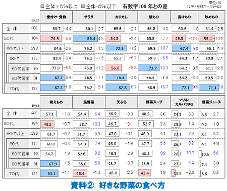 資料2 好きな野菜の食べ方