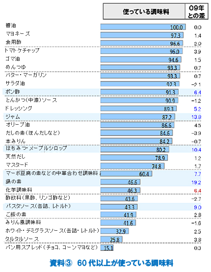 資料3 60代以上が使っている調味料