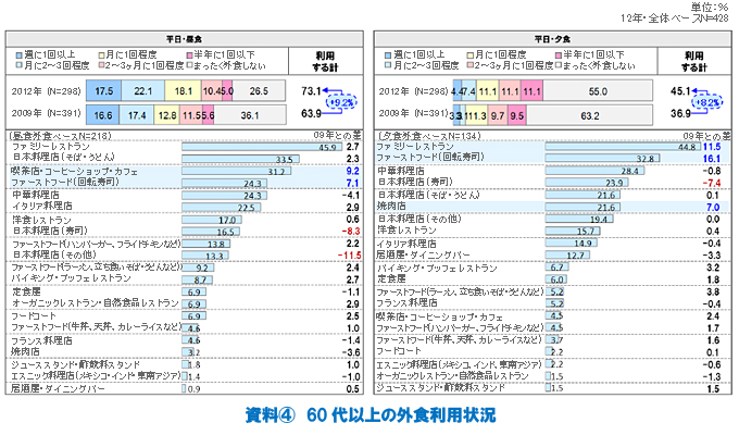 資料4 60代以上の外食利用状況