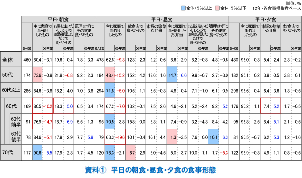 資料1 平日の朝食・昼食・夕食の食事形態