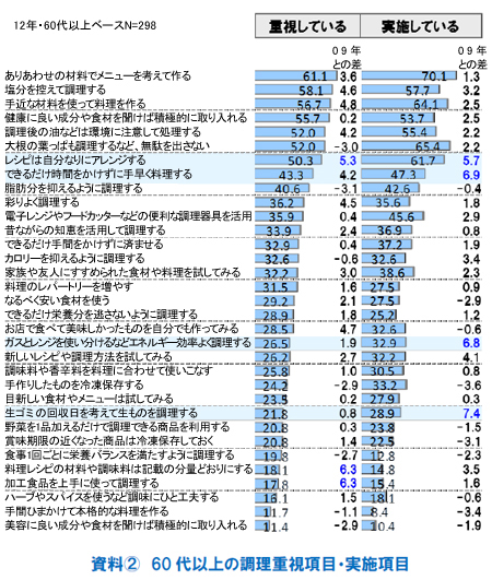 資料2 60代以上の調理重視項目・実施項目