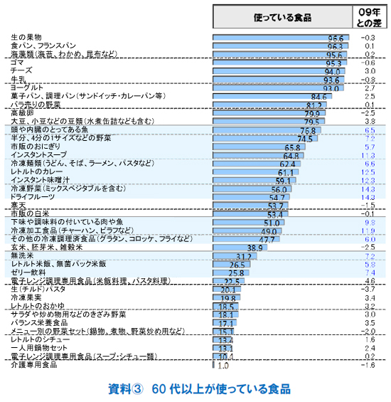 資料3 60 代以上が使っている食品