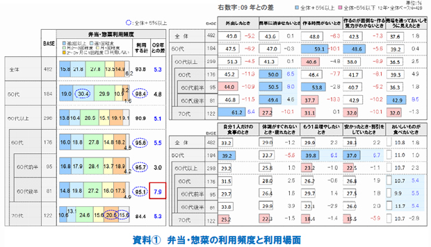 資料1 弁当・惣菜の利用頻度と利用場面