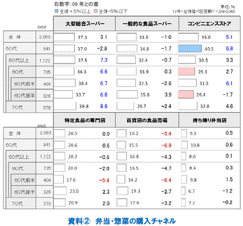 資料2 60代以上の調理重視項目・実施項目