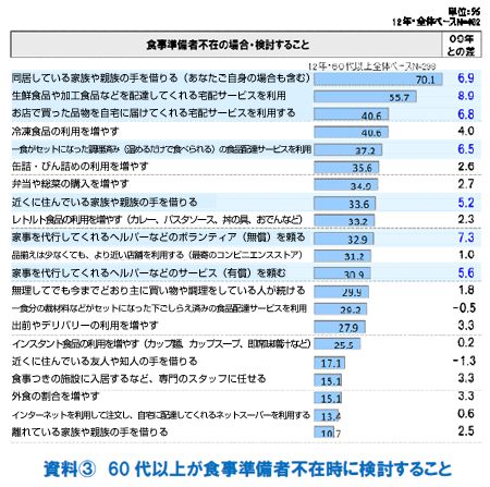 資料3 60 代以上が食事準備者不在時に検討すること